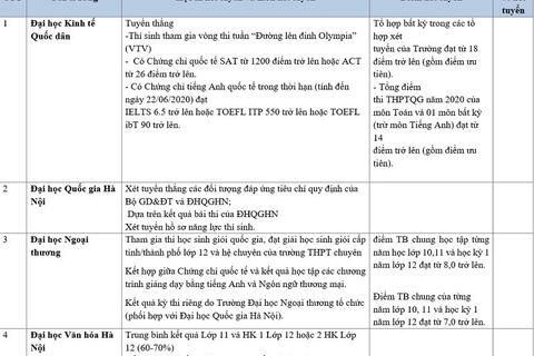 [UPDATE]-DANH SÁCH CÁC TRƯỜNG ĐẠI HỌC - CAO ĐẲNG XÉT TUYỂN HỌC BẠ NĂM 2020