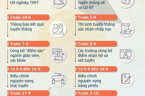 15 mốc thời gian xét tuyển sinh đại học năm 2020 cần đặc biệt lưu ý