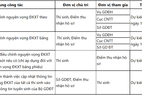Hướng dẫn điều chỉnh NV đăng kí xét tuyển Đại học 2020