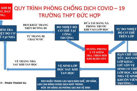 Quy trình hoạt động của học sinh trường THPT Đức Hợp phòng chống dịch Covid-19