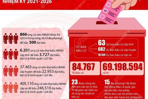 Những con số về cuộc bầu cử ĐBQH và đại biểu HĐND các cấp nhiệm kỳ 2021-2026