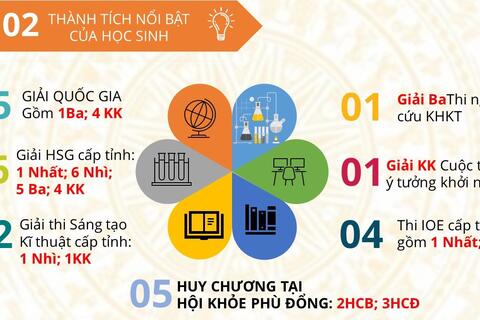 THÀNH TÍCH NHÀ TRƯỜNG NĂM HỌC 2020-2021