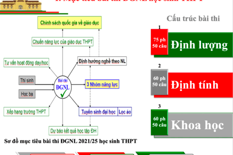 Một số thông tin về kỳ thi Đánh giá năng lực của ĐHQG Hà Nội, ĐHGQ Tp Hồ Chí Minh và Đại học Bách khoa Hà Nội năm 2022