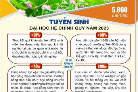 Thông báo tuyển sinh của Học viên Nông nghiệp Việt Nam