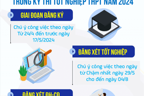 DANH MỤC CÔNG VIỆC VÀ MỐC THỜI GIAN THÍ SINH CẦN LƯU Ý